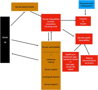 Frontiers | Social Vulnerability And Mental Health Inequalities In The ...